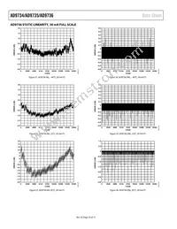 AD9736BBCRL Datasheet Page 20