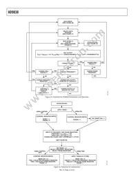 AD9838BCPZ-RL Datasheet Page 22