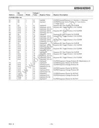 AD9849AKSTZRL Datasheet Page 15