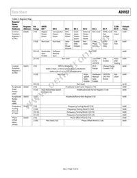 AD9952YSVZ-REEL7 Datasheet Page 15