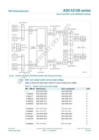 ADC1213D125HN/C1 Datasheet Page 22