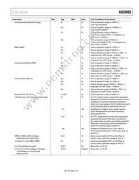 ADE9000ACPZ Datasheet Page 5