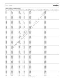 ADN4600ACPZ-R7 Datasheet Page 17