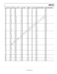 ADN8102ACPZ Datasheet Page 23