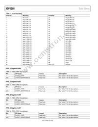 ADP5586ACBZ-03-R7 Datasheet Page 22