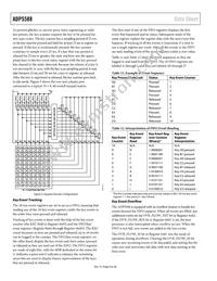 ADP5588ACPZ-R7 Datasheet Page 8
