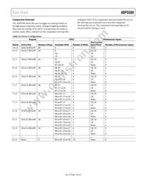 ADP5588ACPZ-R7 Datasheet Page 13