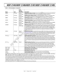 ADSP-21487KSWZ-4BB Datasheet Page 15