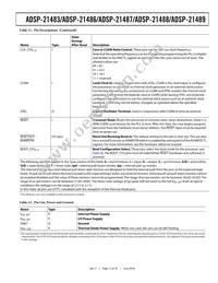 ADSP-21487KSWZ-4BB Datasheet Page 17