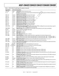 ADSP-CM409CBCZ-AF Datasheet Page 19