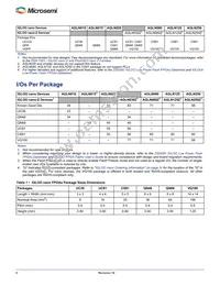 AGLN125V2-ZCSG81I Datasheet Page 2