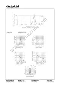 AM2520SURCK03 Datasheet Page 3