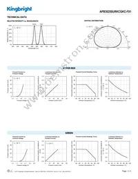 APB3025SURKCGKC-F01 Datasheet Page 3