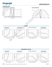 APBD3224LZGKSYKC Datasheet Page 3