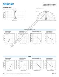 APBD3224SYKCGKC-F01 Datasheet Page 3