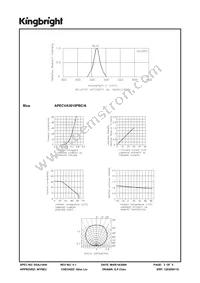 APECVA3010PBC/A Datasheet Page 3