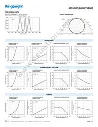 APFA2507LSURKSYKZGKC Datasheet Page 3