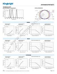 APGF0606VGTPBTSEETC Datasheet Page 3