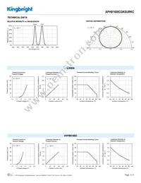 APHB1608CGKSURKC Datasheet Page 3