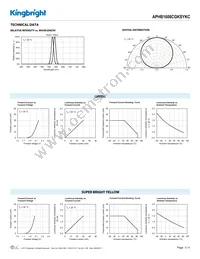 APHB1608CGKSYKC Datasheet Page 3