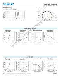 APHB1608LSYKSURKC Datasheet Page 3