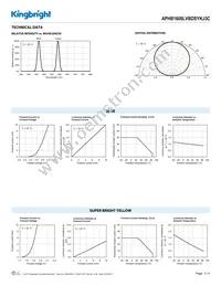 APHB1608LVBDSYKJ3C Datasheet Page 3