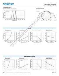 APHB1608LZGKSYKC Datasheet Page 3