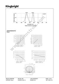 APHB1608ZGSYKC Datasheet Page 3