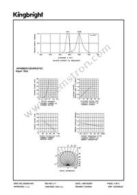 APHBM2012SURKSYKC Datasheet Page 3