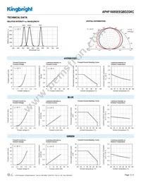 APHF1608SEEQBDZGKC Datasheet Page 3