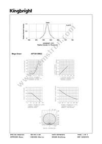 APT2012MGC Datasheet Page 3