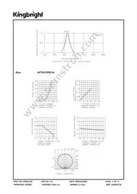 APT2012PBC/A Datasheet Page 3