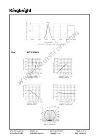 APT3216PBC/A Datasheet Page 3