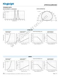 APTB1612LSURKCGKC Datasheet Page 3