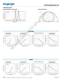 APTB1615SURKCGKC-F01 Datasheet Page 3