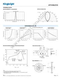 APTD1608LSYCK Datasheet Page 3