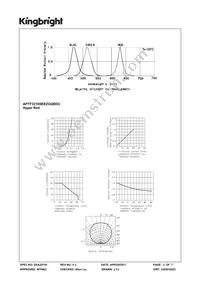 APTF3216SEEZGQBDC Datasheet Page 3