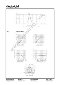 APTL3216PBC/A Datasheet Page 3