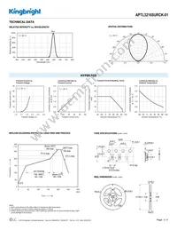 APTL3216SURCK-01 Datasheet Page 3