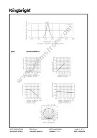 APTR3216PBC/A Datasheet Page 3