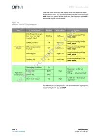 AS5161-HSOM Datasheet Page 16