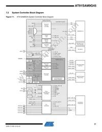 AT91SAM9G45-CU-999 Datasheet Page 21