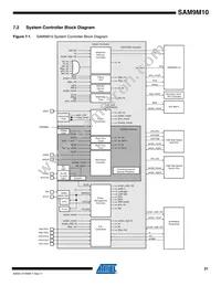 AT91SAM9M10-CU Datasheet Page 21