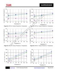 AUIRS20302STR Datasheet Page 21