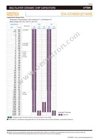 C1005X5R0J106M050BC Datasheet Page 12