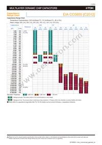 C1005X5R0J106M050BC Datasheet Page 15