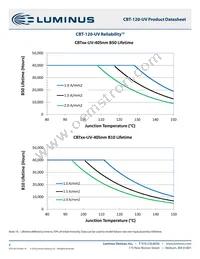 CBT-120-UV-C31-N400-22 Datasheet Page 8
