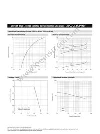 CD214A-B190LF Datasheet Page 4