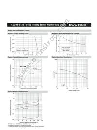 CD214B-B150LF Datasheet Page 3