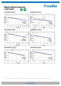 CDMT40D20HF-1R0NC Datasheet Page 3